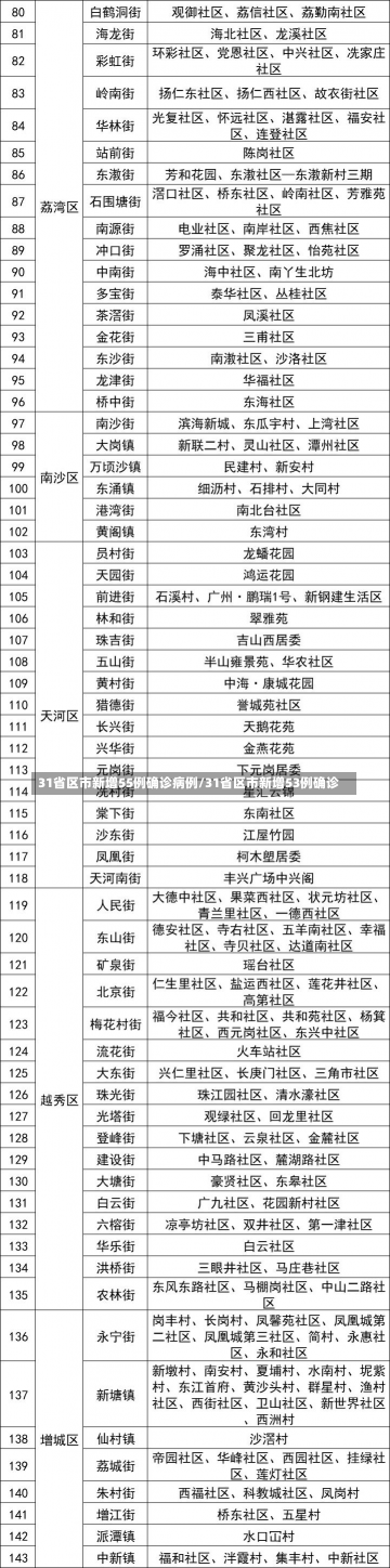 31省区市新增55例确诊病例/31省区市新增53例确诊