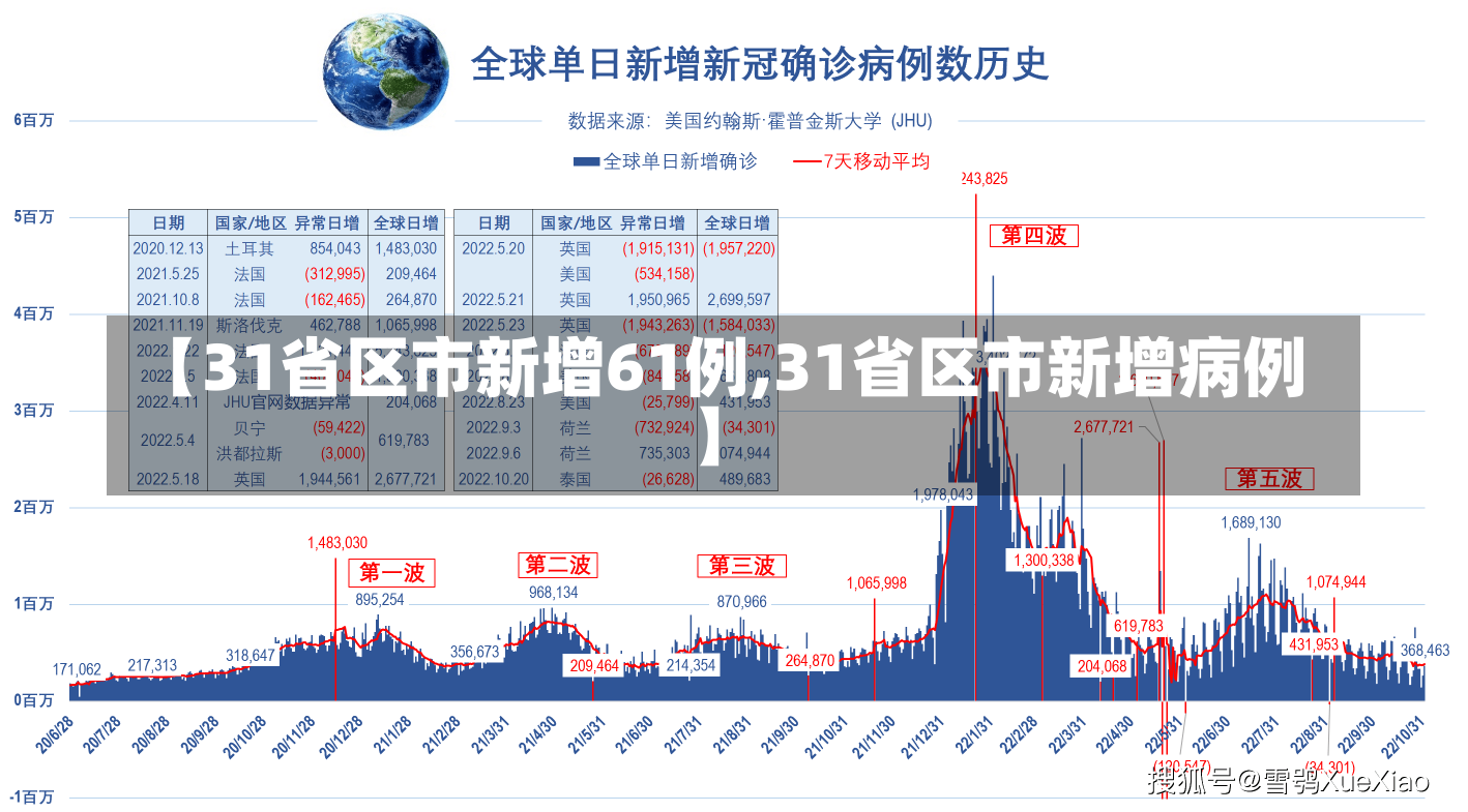 【31省区市新增61例,31省区市新增病例】