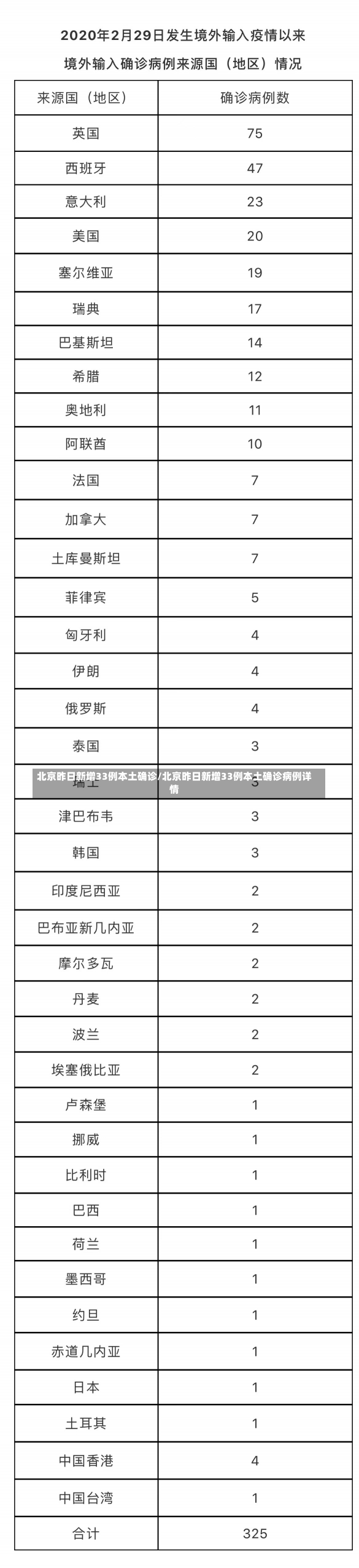 北京昨日新增33例本土确诊/北京昨日新增33例本土确诊病例详情