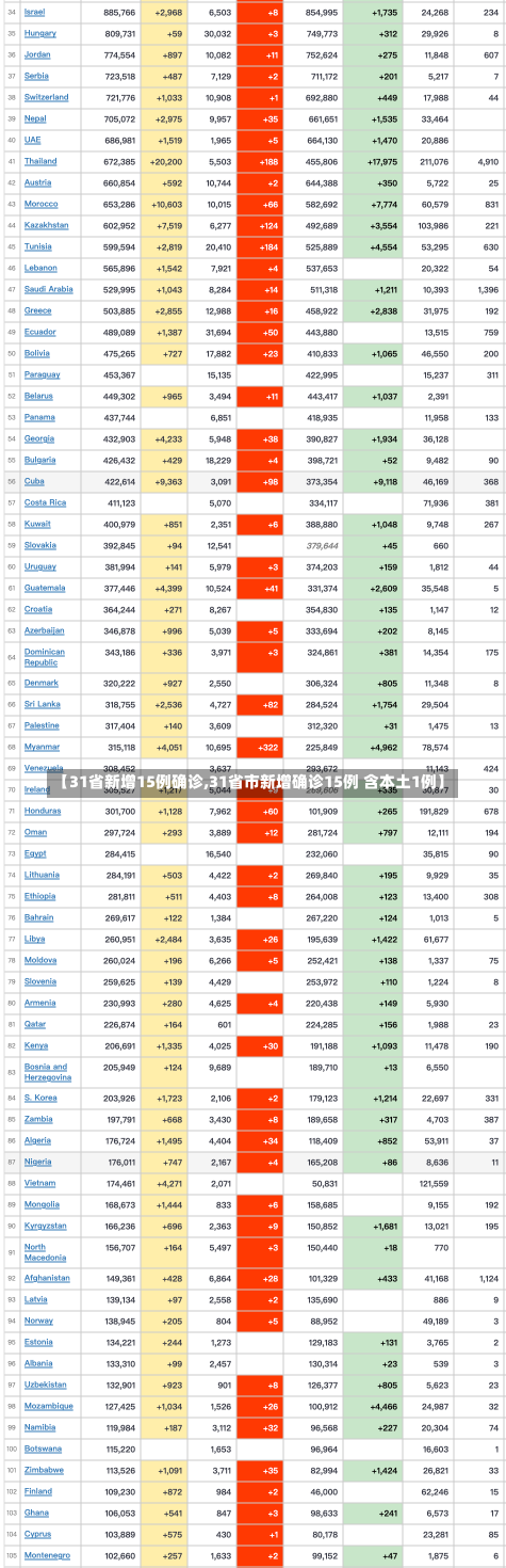 【31省新增15例确诊,31省市新增确诊15例 含本土1例】