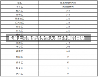 包含上海新增境外输入确诊8例的词条