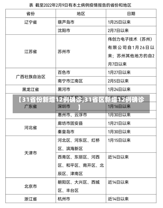 【31省份新增12例确诊,31省区新增12例确诊】