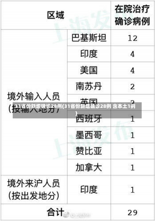 31省份新增确诊28例(31省份新增确诊28例 含本土1例)