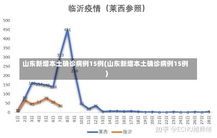 山东新增本土确诊病例15例(山东新增本土确诊病例15例)