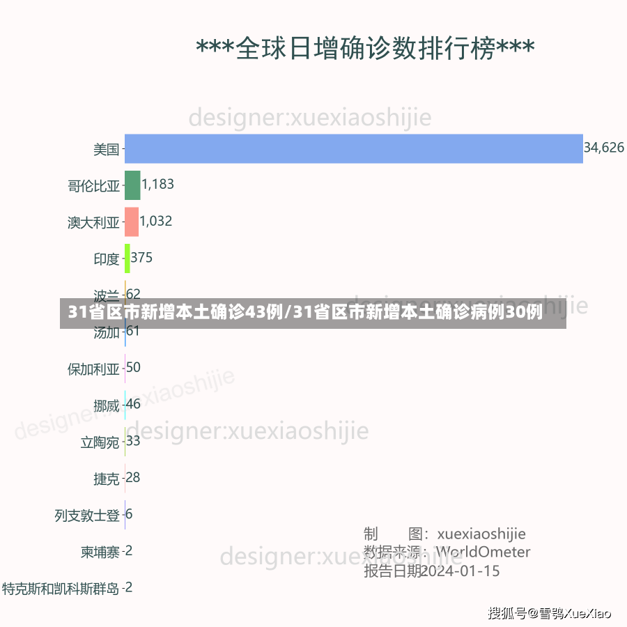 31省区市新增本土确诊43例/31省区市新增本土确诊病例30例