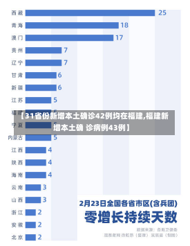 【31省份新增本土确诊42例均在福建,福建新增本土确 诊病例43例】