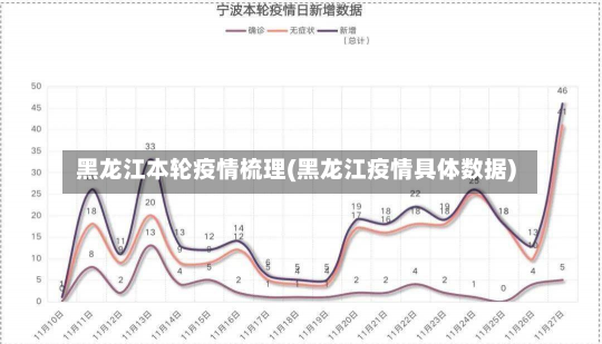 黑龙江本轮疫情梳理(黑龙江疫情具体数据)