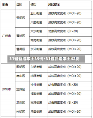 31省新增本土39例/31省新增本土42例