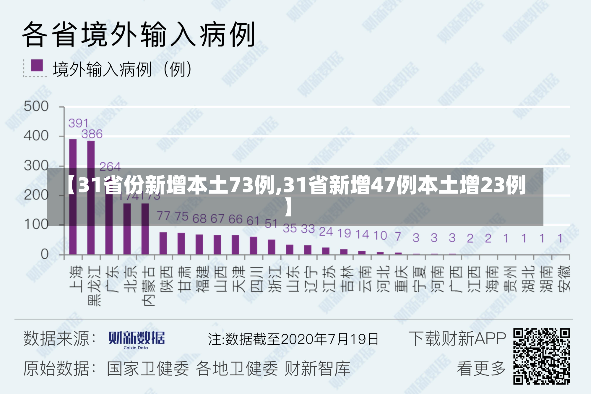 【31省份新增本土73例,31省新增47例本土增23例】