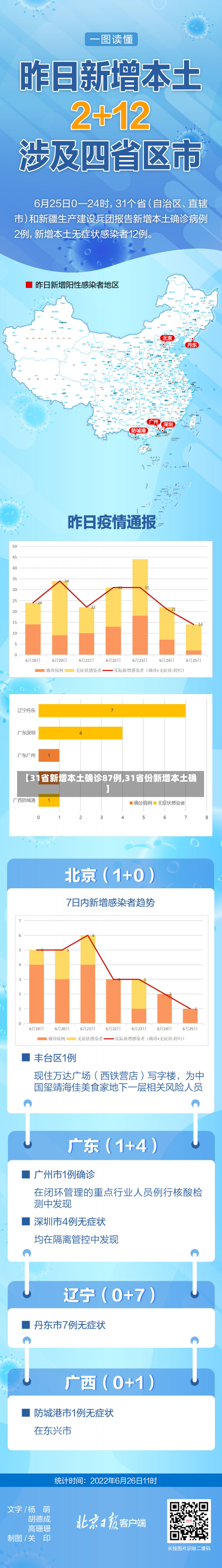 【31省新增本土确诊87例,31省份新增本土确】