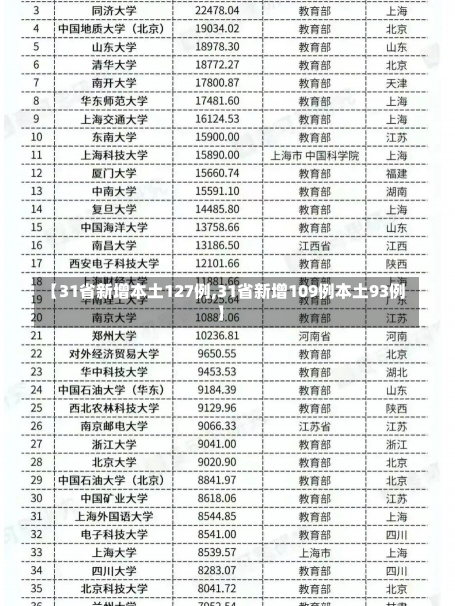 【31省新增本土127例,31省新增109例本土93例】