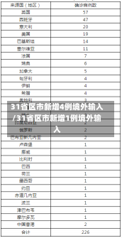 31省区市新增4例境外输入/31省区市新增1例境外输入