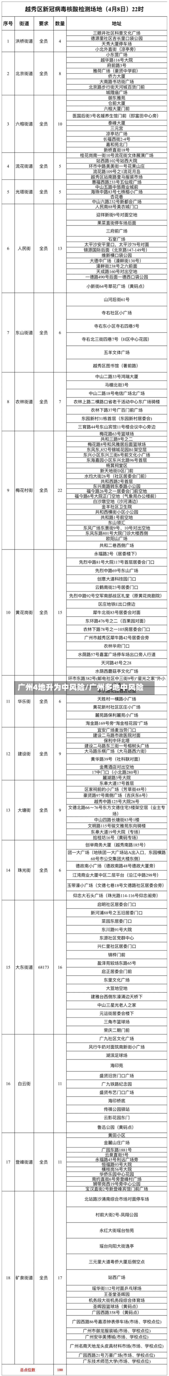 广州4地升为中风险/广州多地中风险