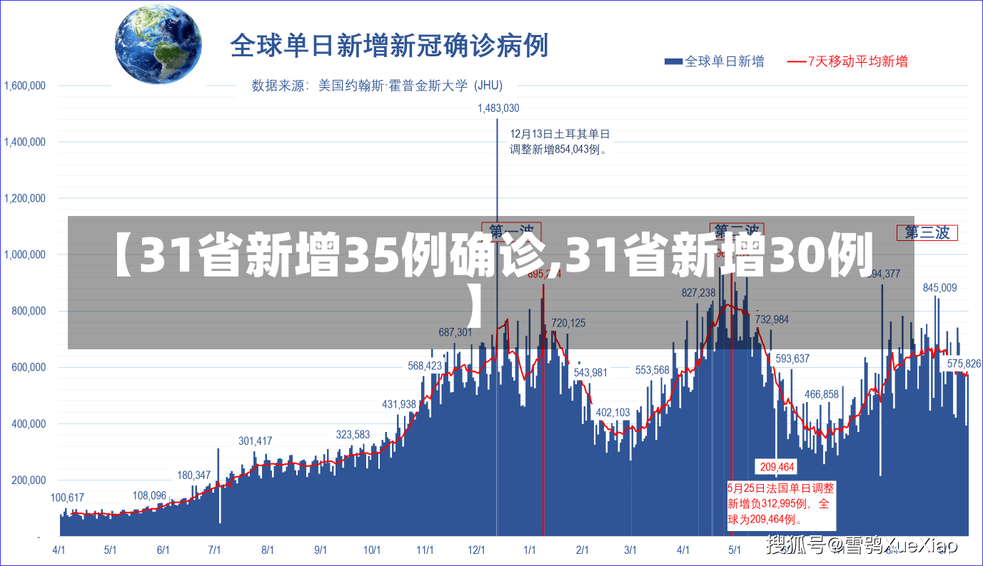 【31省新增35例确诊,31省新增30例】