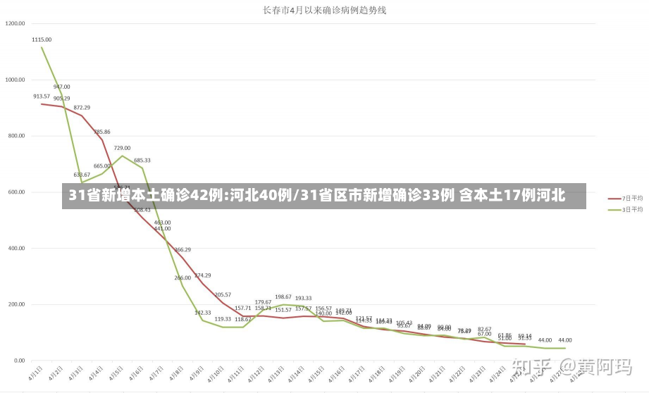 31省新增本土确诊42例:河北40例/31省区市新增确诊33例 含本土17例河北