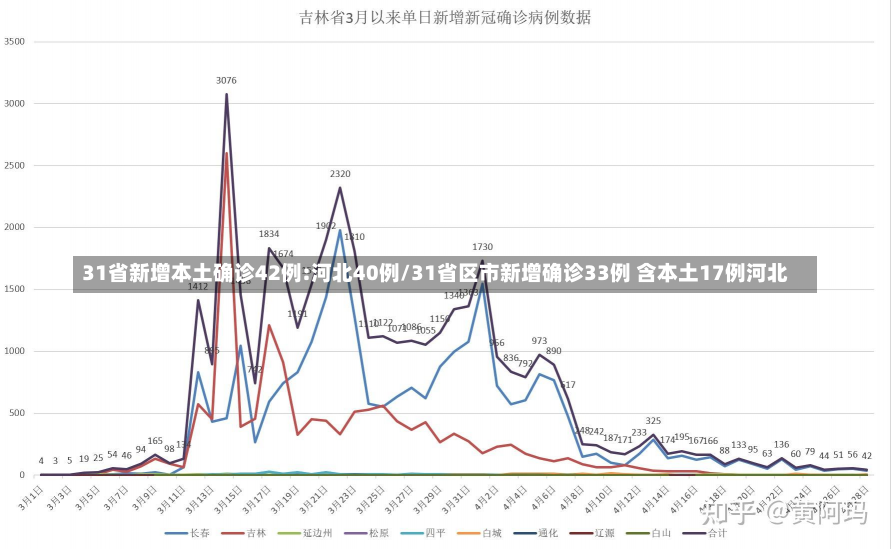 31省新增本土确诊42例:河北40例/31省区市新增确诊33例 含本土17例河北