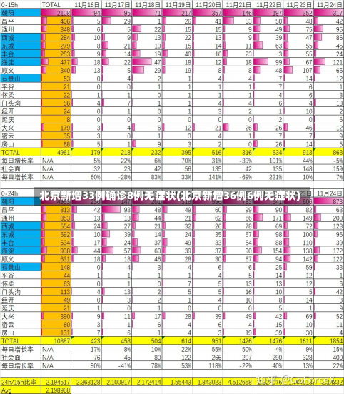 北京新增33例确诊8例无症状(北京新增36例6例无症状)