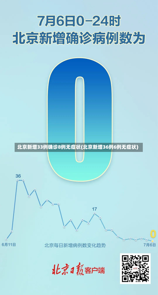 北京新增33例确诊8例无症状(北京新增36例6例无症状)