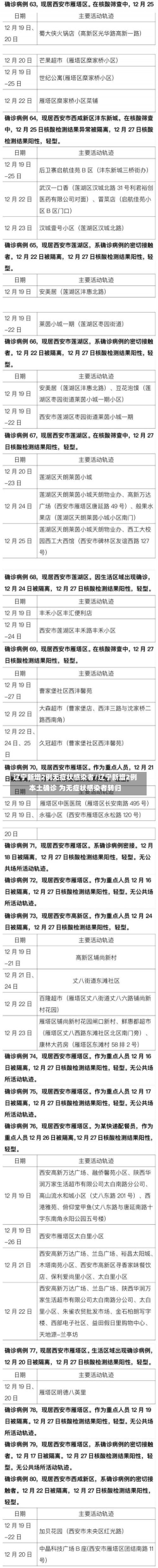 辽宁新增2例无症状感染者/辽宁新增2例本土确诊 为无症状感染者转归