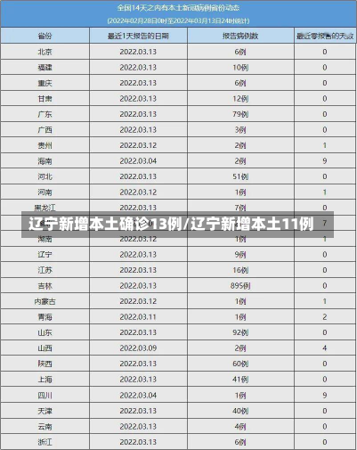 辽宁新增本土确诊13例/辽宁新增本土11例