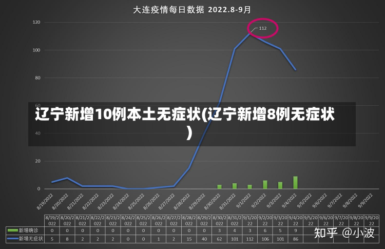 辽宁新增10例本土无症状(辽宁新增8例无症状)