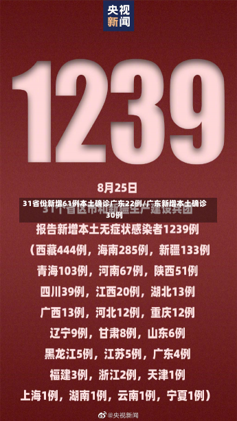 31省份新增61例本土确诊广东22例/广东新增本土确诊30例