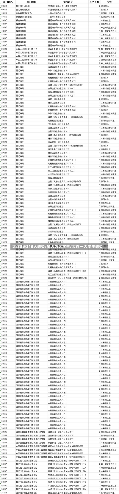 大连8天215人感染:多人为大学生/大连一大学生感染