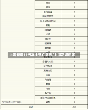 上海新增11例本土死亡病例/上海新增患者