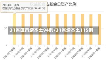 31省区市增本土94例/31省增本土115例