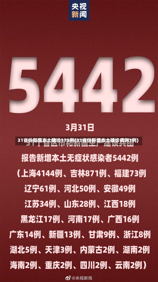 31省份新增本土确诊175例(31省份新增本土确诊病例1例)