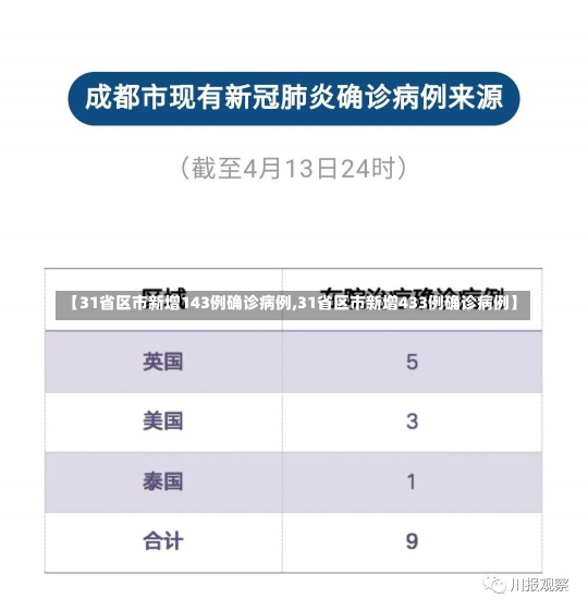 【31省区市新增143例确诊病例,31省区市新增433例确诊病例】