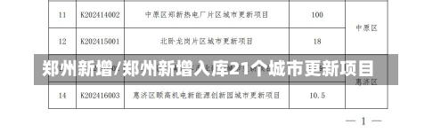 郑州新增/郑州新增入库21个城市更新项目