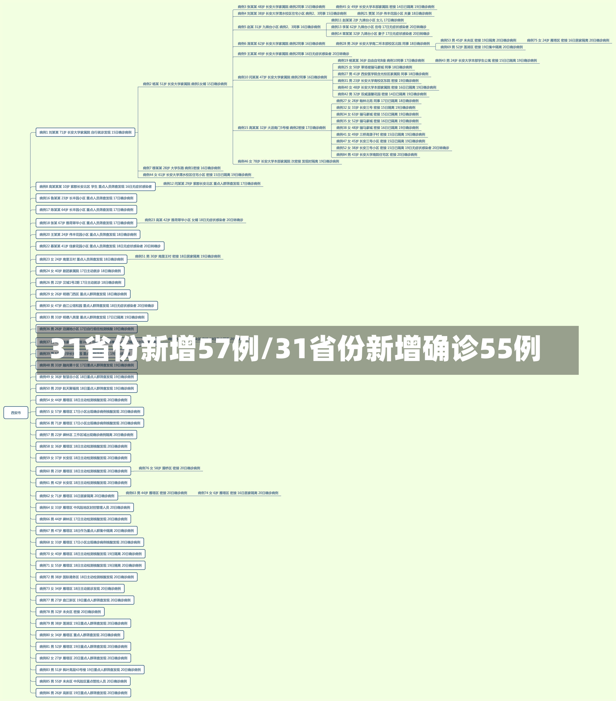 31省份新增57例/31省份新增确诊55例