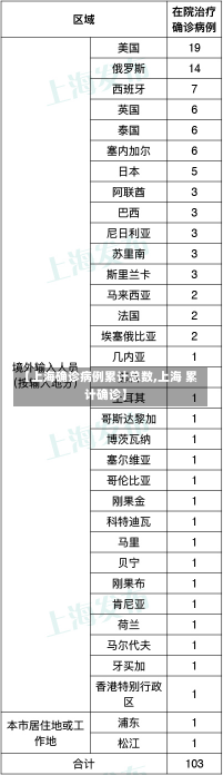 【上海确诊病例累计总数,上海 累计确诊】