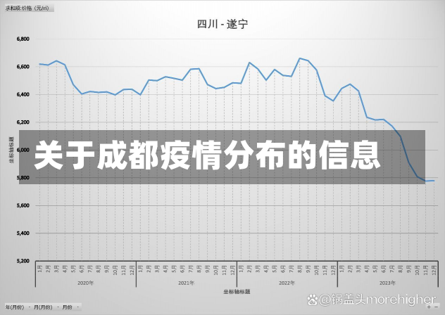 关于成都疫情分布的信息