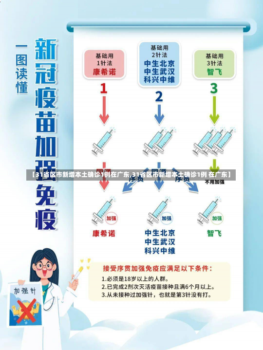 【31省区市新增本土确诊1例在广东,31省区市新增本土确诊1例 在广东】