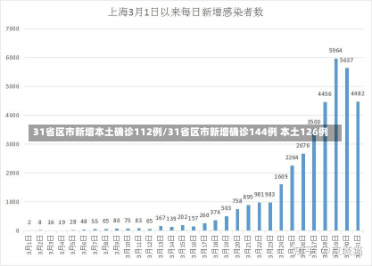 31省区市新增本土确诊112例/31省区市新增确诊144例 本土126例