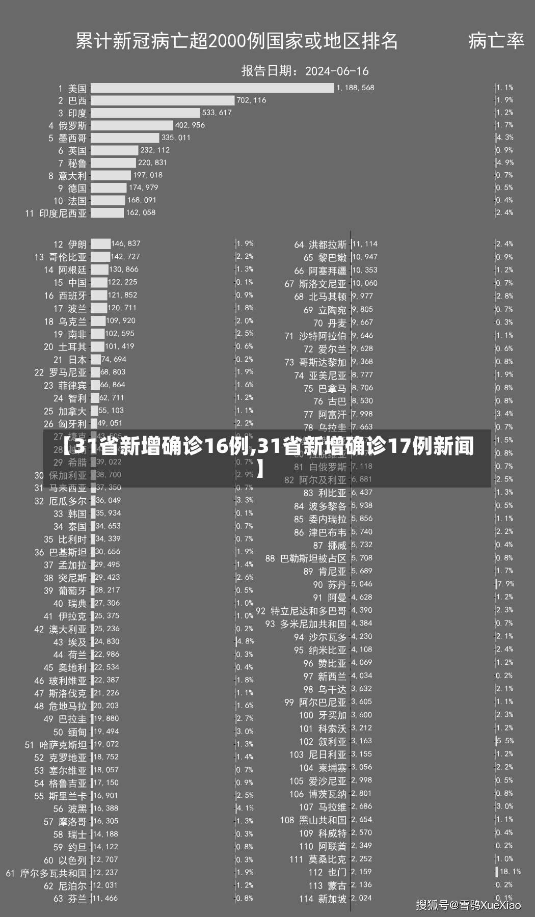 【31省新增确诊16例,31省新增确诊17例新闻】