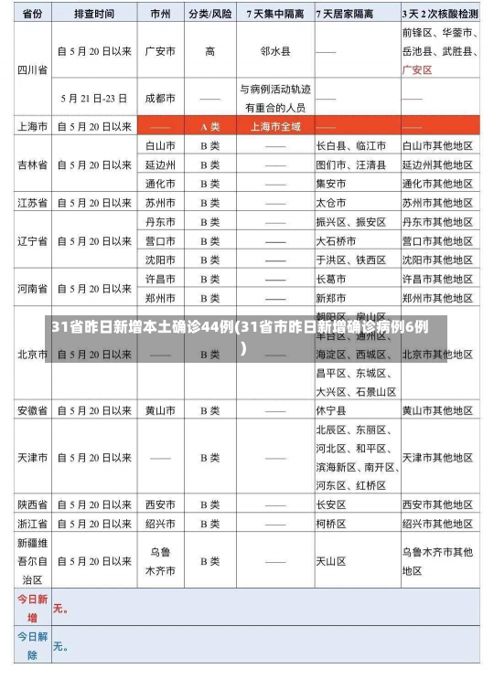 31省昨日新增本土确诊44例(31省市昨日新增确诊病例6例)