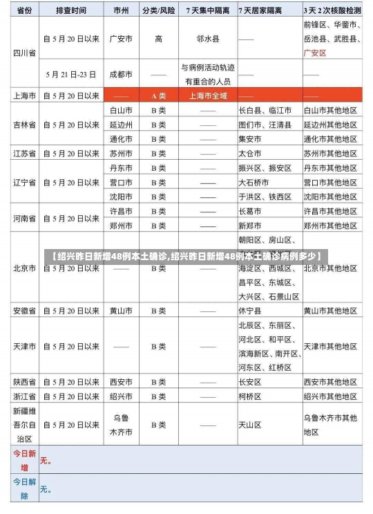 【绍兴昨日新增48例本土确诊,绍兴昨日新增48例本土确诊病例多少】