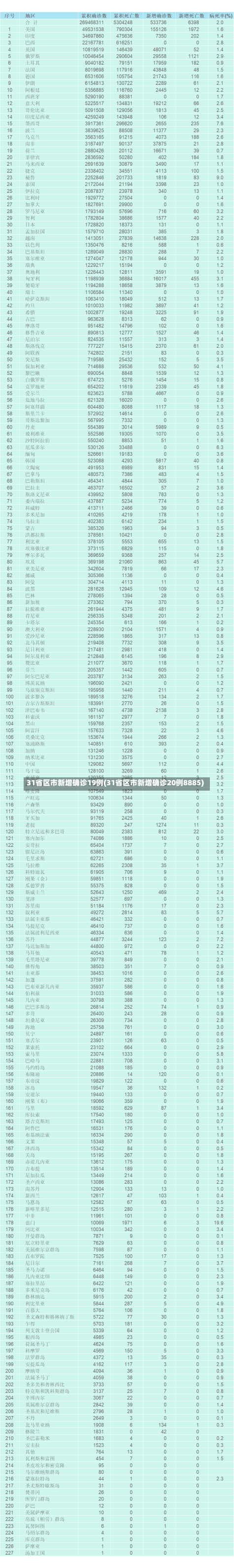 31省区市新增确诊19例(31省区市新增确诊20例8885)