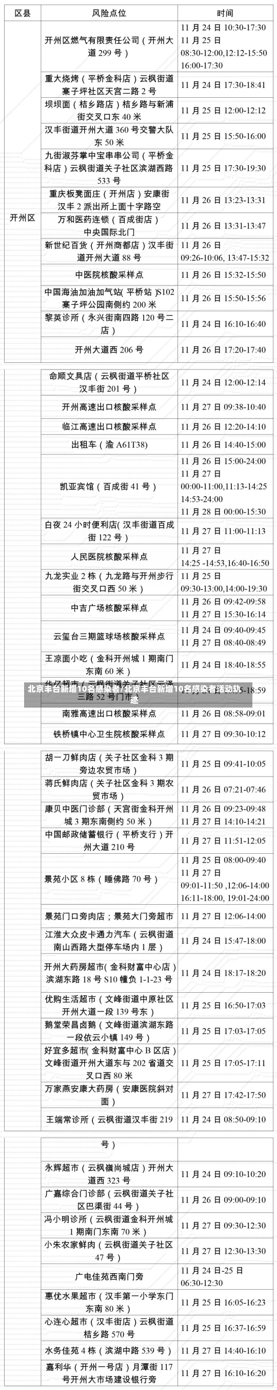 北京丰台新增10名感染者/北京丰台新增10名感染者活动轨迹