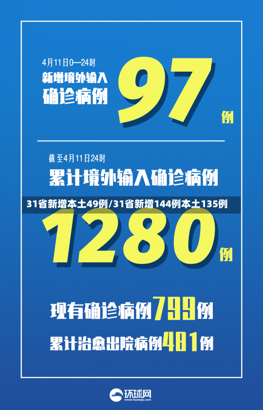 31省新增本土49例/31省新增144例本土135例