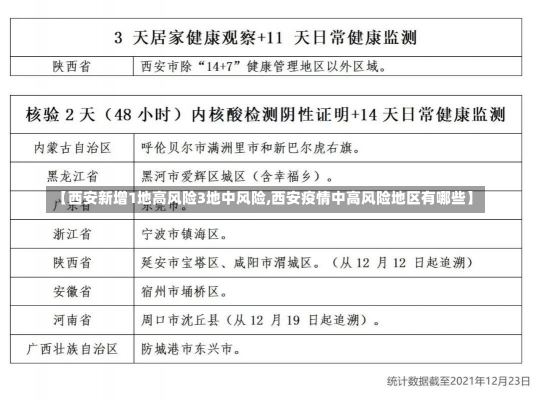 【西安新增1地高风险3地中风险,西安疫情中高风险地区有哪些】