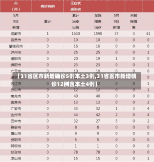 【31省区市新增确诊5例本土3例,31省区市新增确诊12例含本土4例】