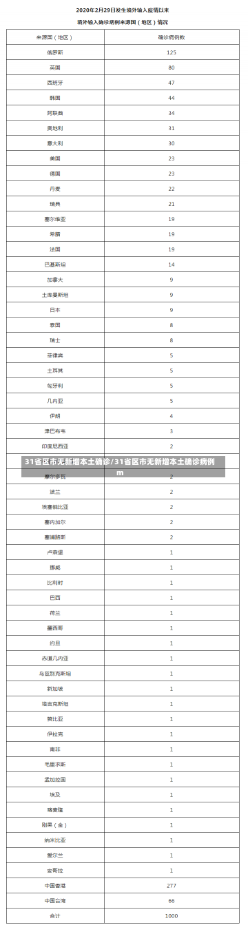 31省区市无新增本土确诊/31省区市无新增本土确诊病例m