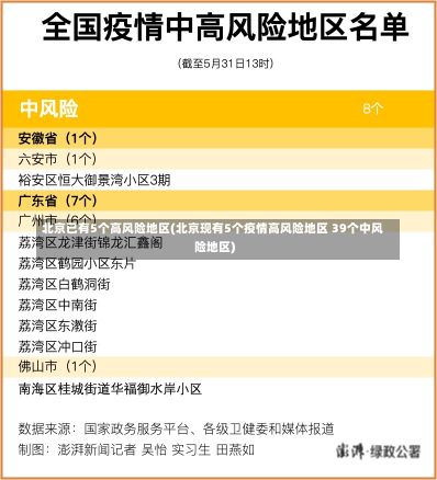 北京已有5个高风险地区(北京现有5个疫情高风险地区 39个中风险地区)