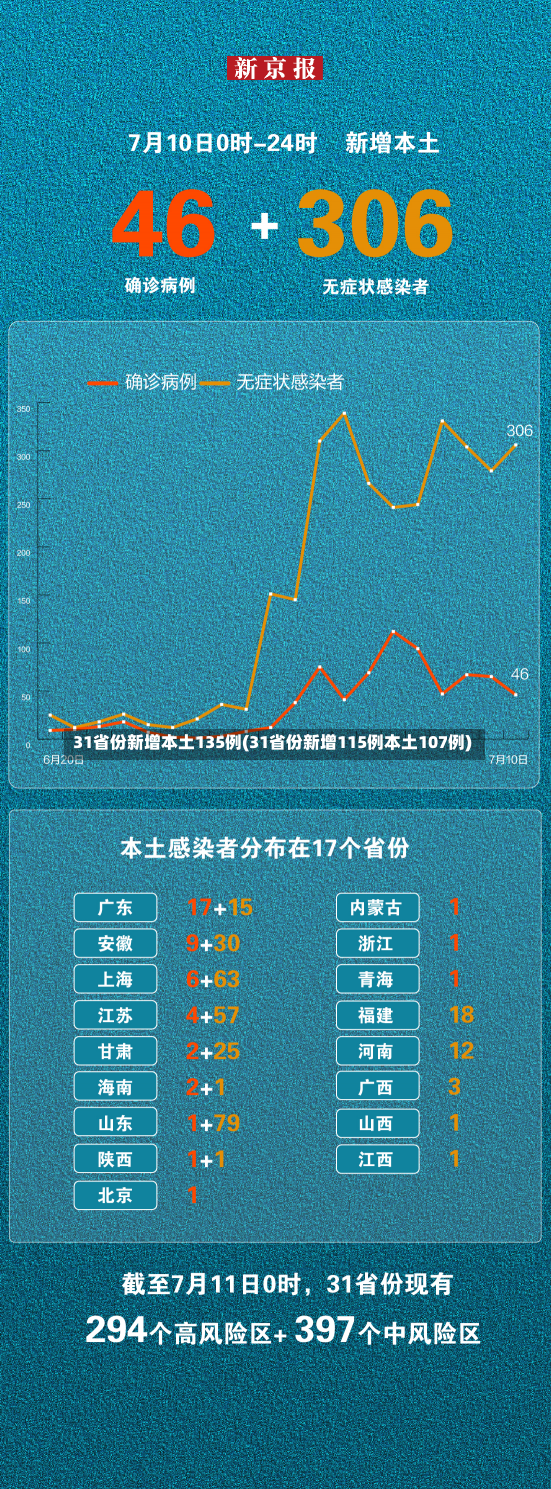 31省份新增本土135例(31省份新增115例本土107例)