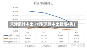 天津累计本土31例(天津本土新增4例)