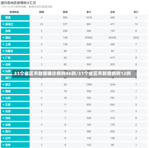 31个省区市新增确诊病例46例/31个省区市新增病例12例